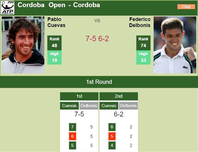 Prediction and head to head Pablo Cuevas vs. Federico Delbonis