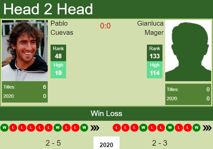 H2H. Pablo Cuevas vs Gianluca Mager | Cordoba prediction, odds, preview, pick Prediction and head to head Pablo Cuevas vs. Gianluca Mager