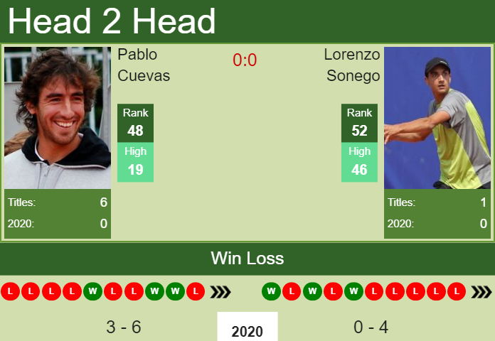 H2H. Pablo Cuevas vs Lorenzo Sonego | Buenos Aires prediction, odds, preview, pick Prediction and head to head Pablo Cuevas vs. Lorenzo Sonego