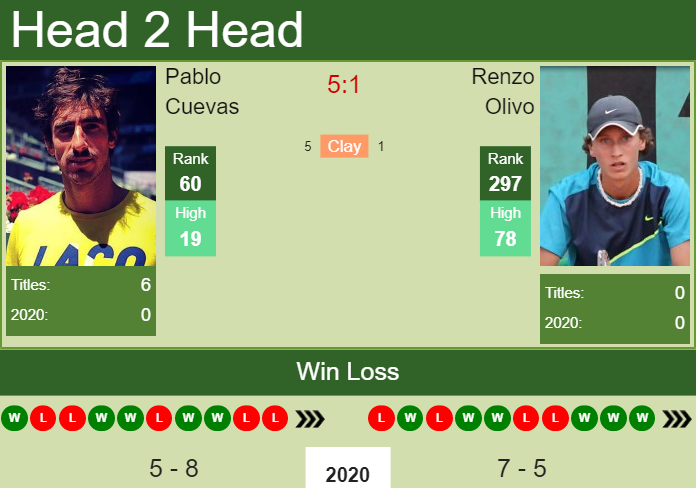 H2H. Pablo Cuevas vs Renzo Olivo | Santiago prediction, odds, preview, pick Prediction and head to head Pablo Cuevas vs. Renzo Olivo