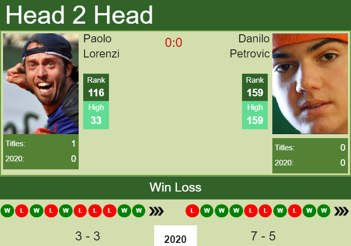 Prediction and head to head Paolo Lorenzi vs. Danilo Petrovic