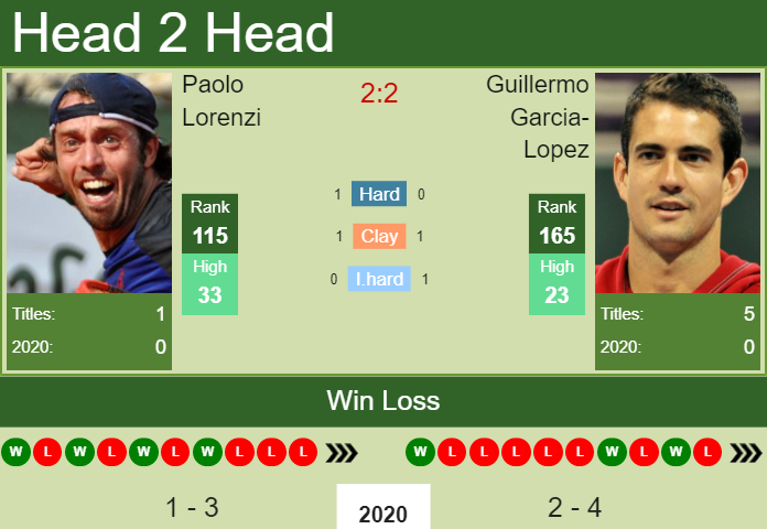 H2H. Paolo Lorenzi vs Guillermo Garcia-Lopez | New York prediction, odds, preview, pick Prediction and head to head Paolo Lorenzi vs. Guillermo Garcia-Lopez