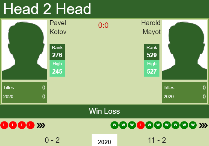 H2H. Pavel Kotov vs Harold Mayot | Cherbourg Challenger prediction, odds, preview, pick Prediction and head to head Pavel Kotov vs. Harold Mayot
