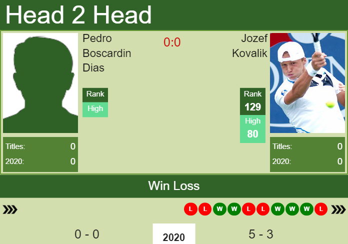 Prediction and head to head Pedro Boscardin Dias vs. Jozef Kovalik