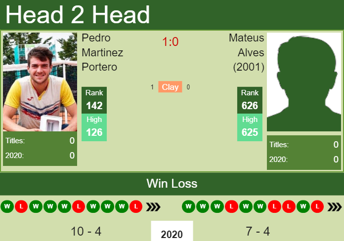 Prediction and head to head Pedro Martinez Portero vs. Mateus Alves (2001)