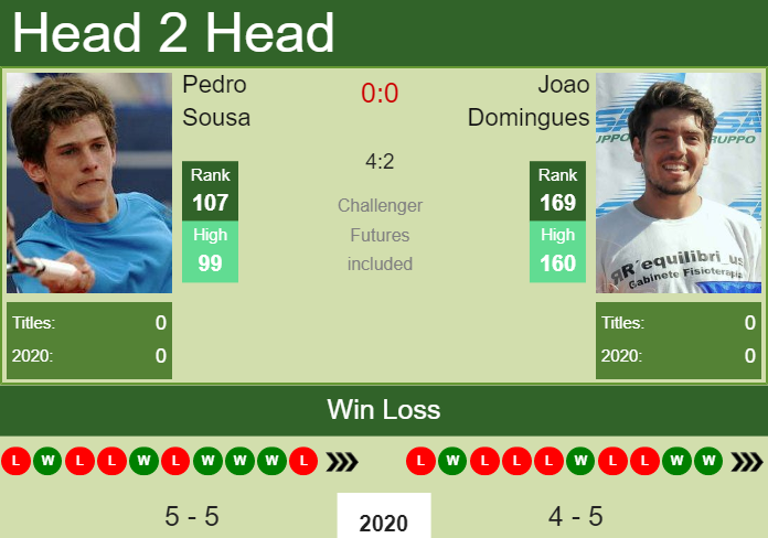 H2H. Pedro Sousa vs Joao Domingues | Rio De Janeiro prediction, odds ...