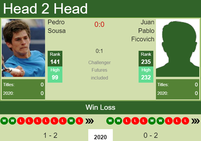 H2H. Pedro Sousa vs Juan Pablo Ficovich | Cordoba prediction, odds, preview, pick Prediction and head to head Pedro Sousa vs. Juan Pablo Ficovich