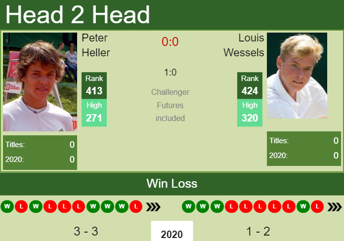Prediction and head to head Peter Heller vs. Louis Wessels