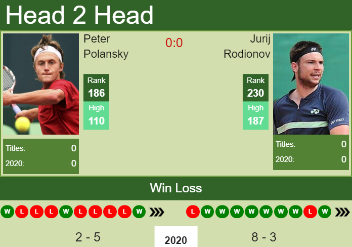 Prediction and head to head Peter Polansky vs. Jurij Rodionov