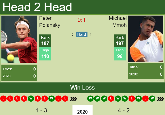 Prediction and head to head Peter Polansky vs. Michael Mmoh