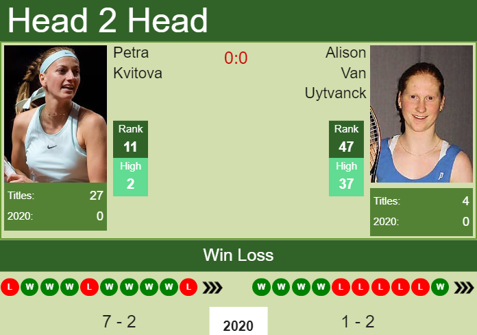 H2H. Petra Kvitova vs Alison Van Uytvanck | St. Petersburg prediction, odds, preview, pick Prediction and head to head Petra Kvitova vs. Alison Van Uytvanck