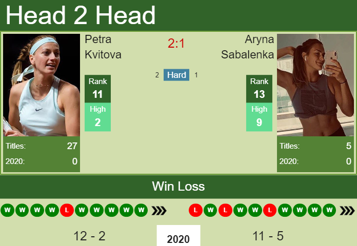 H2H. Petra Kvitova vs Aryna Sabalenka | Doha prediction, odds, preview, pick Prediction and head to head Petra Kvitova vs. Aryna Sabalenka