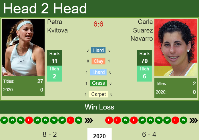 Prediction and head to head Petra Kvitova vs. Carla Suarez Navarro