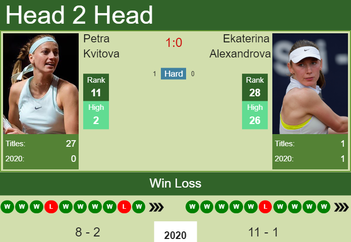 H2H. Petra Kvitova vs Ekaterina Alexandrova | St. Petersburg prediction, odds, preview, pick Prediction and head to head Petra Kvitova vs. Ekaterina Alexandrova