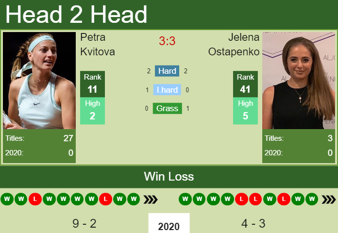 Prediction and head to head Petra Kvitova vs. Jelena Ostapenko