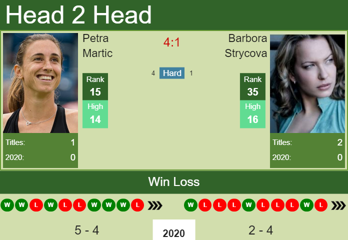 Prediction and head to head Petra Martic vs. Barbora Strycova