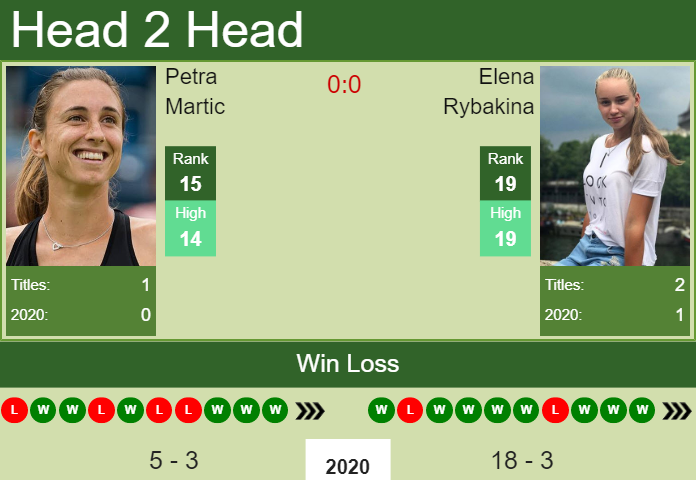 H2H. Petra Martic vs Elena Rybakina | Dubai prediction, odds, preview, pick Prediction and head to head Petra Martic vs. Elena Rybakina