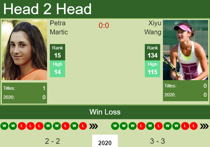Prediction and head to head Petra Martic vs. Xiyu Wang