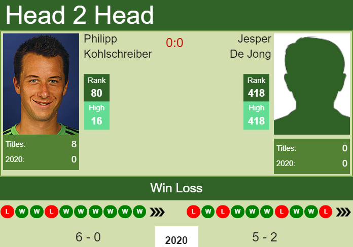 Prediction and head to head Philipp Kohlschreiber vs. Jesper De Jong
