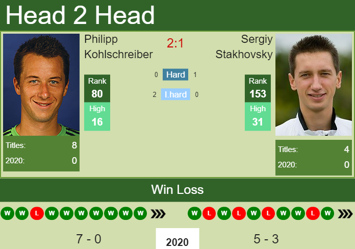 Prediction-and-head-to-head-Philipp-Kohlschreiber-vs.-Sergiy-Stakhovsky-Q87TOQQnaS Prediction and head to head Philipp Kohlschreiber vs. Sergiy Stakhovsky