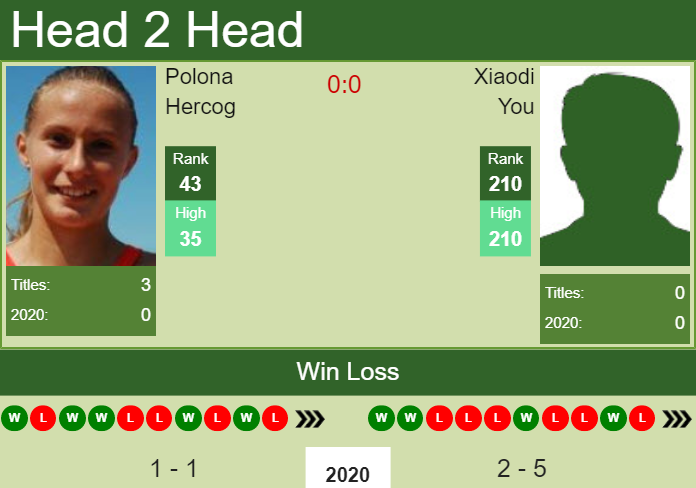 Prediction and head to head Polona Hercog vs. Xiaodi You