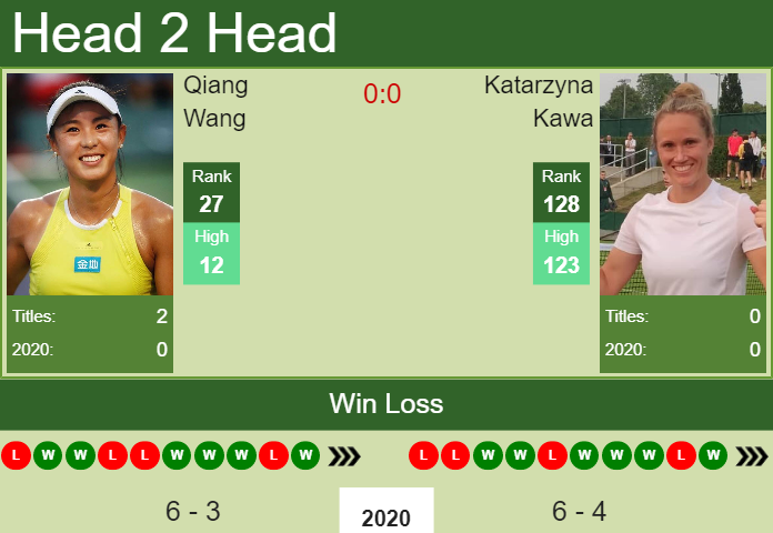 H2H. Qiang Wang vs Katarzyna Kawa | Hua Hin prediction, odds, preview, pick Prediction and head to head Qiang Wang vs. Katarzyna Kawa