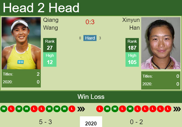 Prediction-and-head-to-head-Qiang-Wang-vs.-Xinyun-Han-tF4Mn5S7Qn Prediction and head to head Qiang Wang vs. Xinyun Han