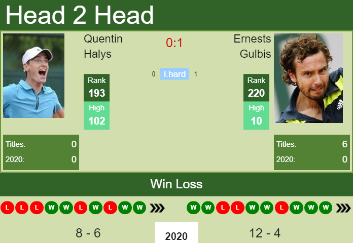 Prediction and head to head Quentin Halys vs. Ernests Gulbis