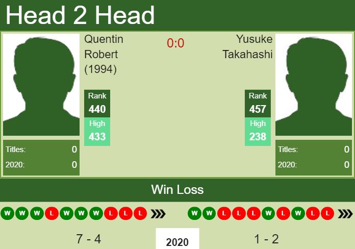 Prediction and head to head Quentin Robert (1994) vs. Yusuke Takahashi