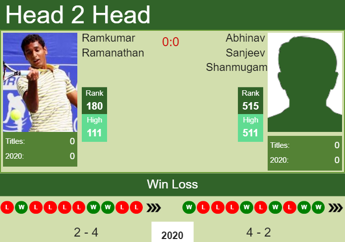 H2H. Ramkumar Ramanathan vs Abhinav Sanjeev Shanmugam | Bengalaru Challenger prediction, odds, preview, pick Prediction and head to head Ramkumar Ramanathan vs. Abhinav Sanjeev Shanmugam