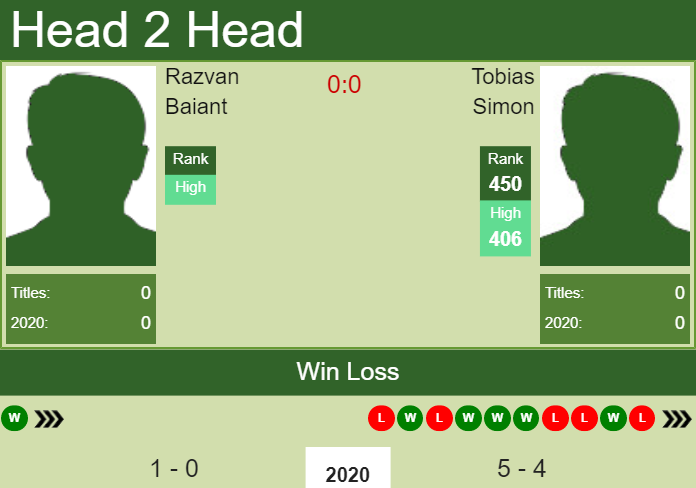 Prediction and head to head Razvan Baiant vs. Tobias Simon