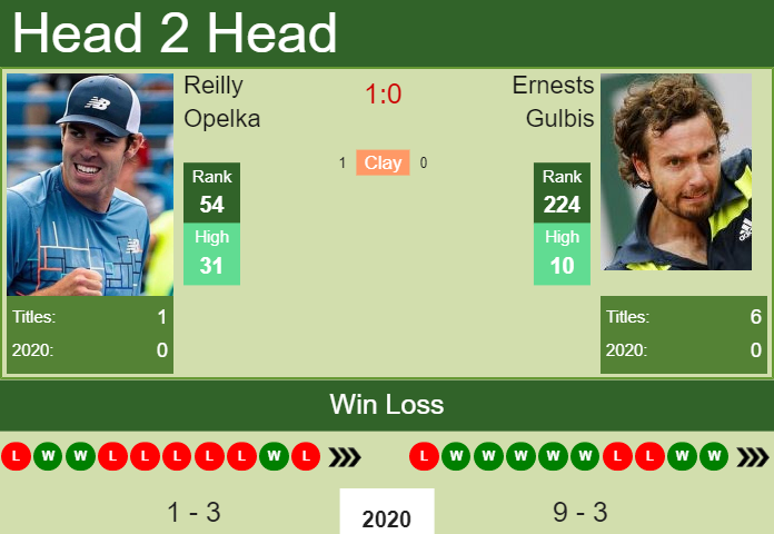 Prediction and head to head Reilly Opelka vs. Ernests Gulbis