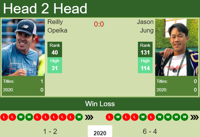 Prediction and head to head Reilly Opelka vs. Jason Jung