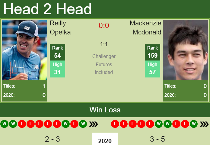 Prediction and head to head Reilly Opelka vs. Mackenzie Mcdonald