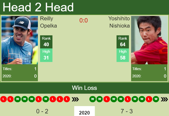 Prediction and head to head Reilly Opelka vs. Yoshihito Nishioka