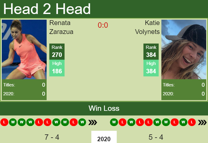 Prediction and head to head Renata Zarazua vs. Katie Volynets
