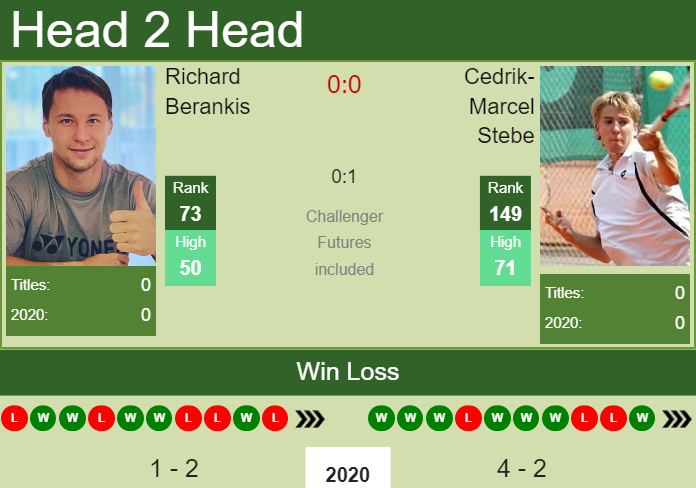 Prediction and head to head Richard Berankis vs. Cedrik-Marcel Stebe