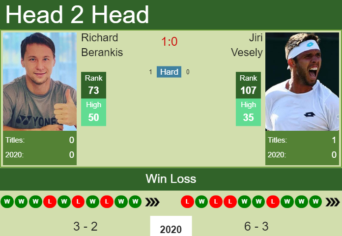 Prediction and head to head Richard Berankis vs. Jiri Vesely