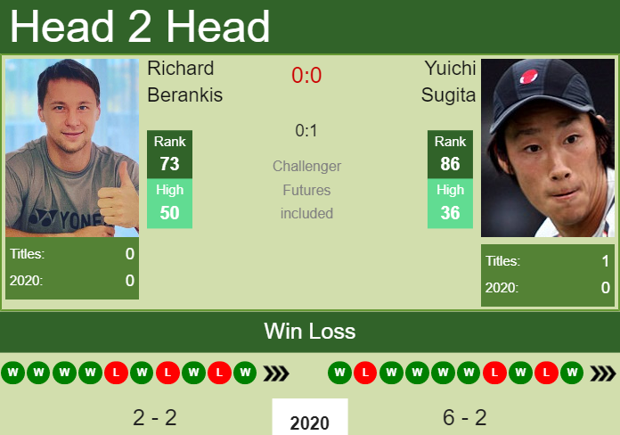 Prediction and head to head Richard Berankis vs. Yuichi Sugita