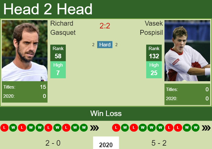 Prediction and head to head Richard Gasquet vs. Vasek Pospisil