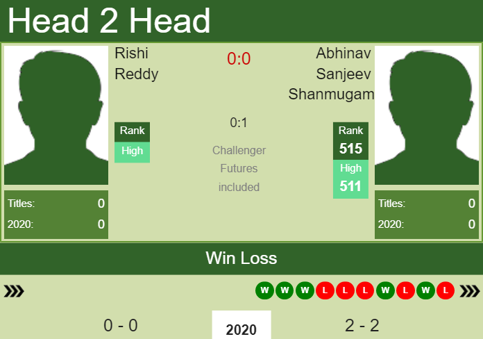 H2H. Rishi Reddy vs Abhinav Sanjeev Shanmugam | Bengalaru Challenger prediction, odds, preview, pick Prediction and head to head Rishi Reddy vs. Abhinav Sanjeev Shanmugam
