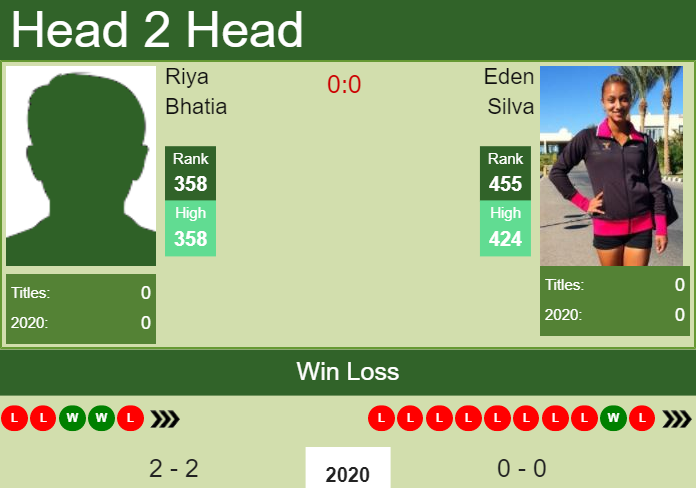 Prediction and head to head Riya Bhatia vs. Eden Silva