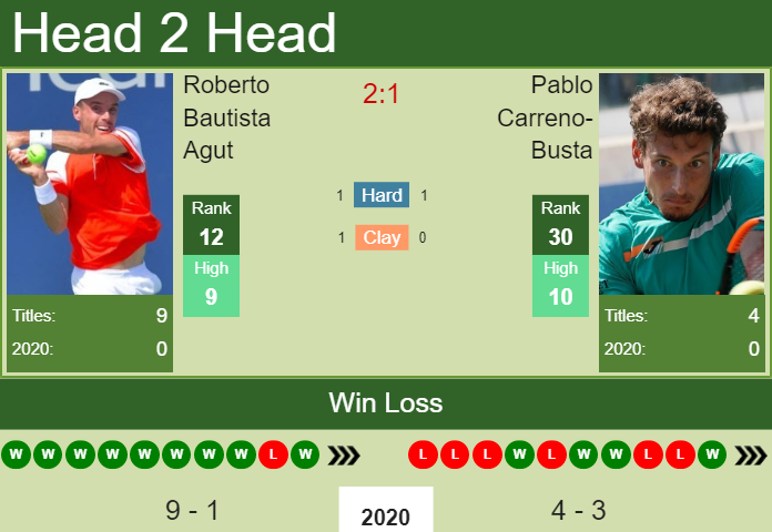 Prediction and head to head Roberto Bautista Agut vs. Pablo Carreno-Busta