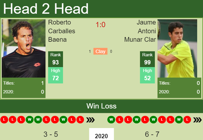 H2H. Roberto Carballes Baena vs Jaume Antoni Munar Clar | Santiago prediction, odds, preview, pick Prediction and head to head Roberto Carballes Baena vs. Jaume Antoni Munar Clar