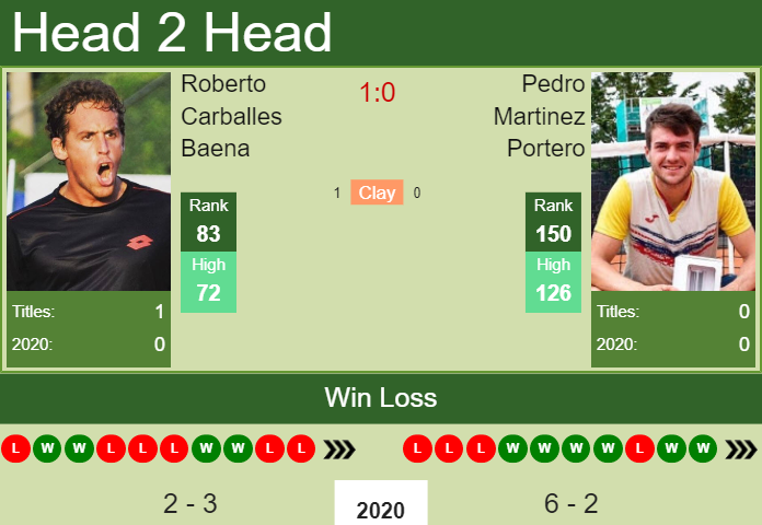 H2H. Roberto Carballes Baena vs Pedro Martinez Portero | Cordoba prediction, odds, preview, pick Prediction and head to head Roberto Carballes Baena vs. Pedro Martinez Portero