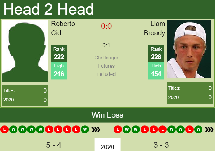 Prediction-and-head-to-head-Roberto-Cid-vs.-Liam-Broady-lZx6xFlK36 Prediction and head to head Roberto Cid vs. Liam Broady