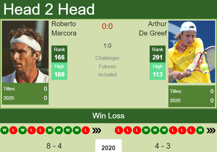 Prediction and head to head Roberto Marcora vs. Arthur De Greef
