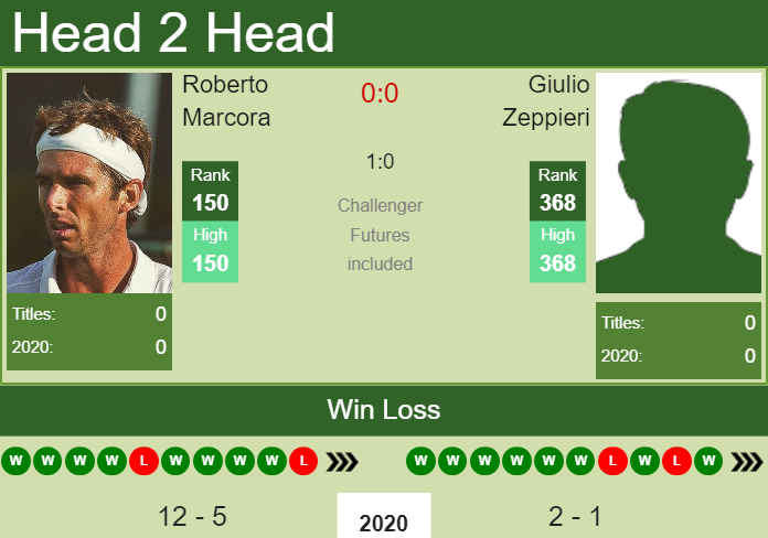 Prediction and head to head Roberto Marcora vs. Giulio Zeppieri