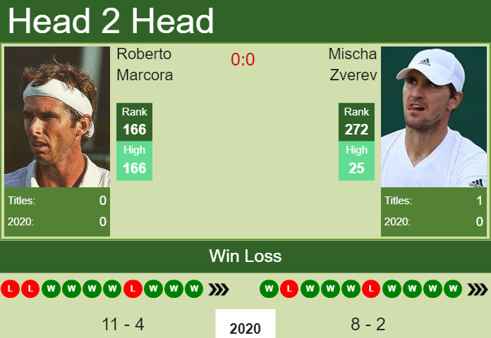 Prediction and head to head Roberto Marcora vs. Mischa Zverev