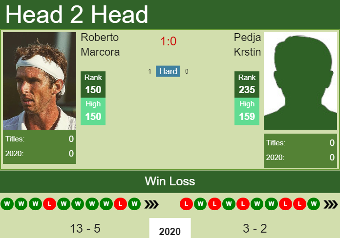 Prediction and head to head Roberto Marcora vs. Pedja Krstin
